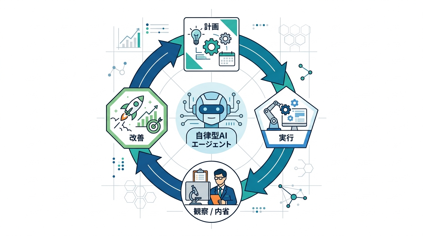 自律型AIエージェントの概念図、計画・実行・評価・修正のサイクルを示す