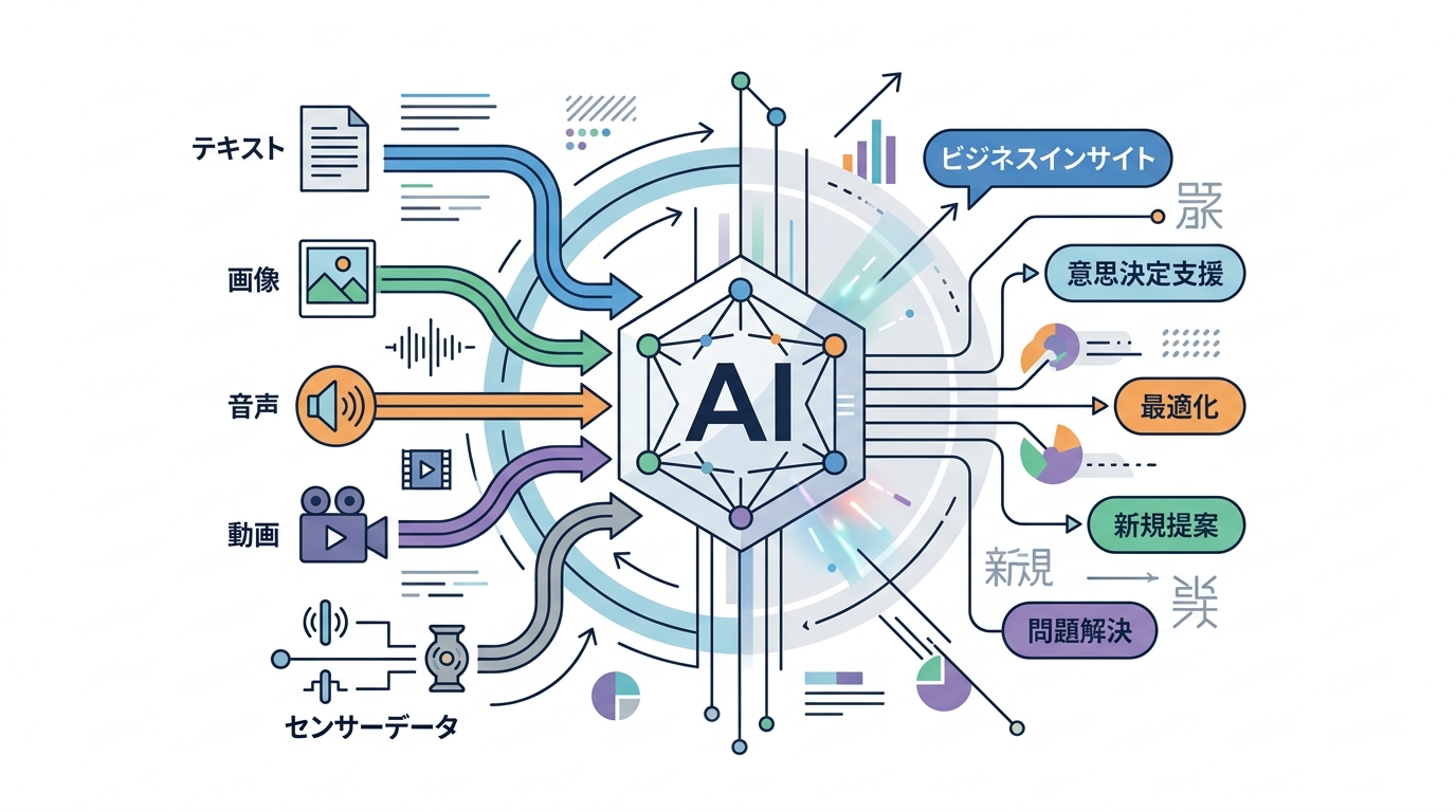 複数のモダリティ情報を統合し、洞察を生み出すマルチモーダルAIのイメージ図