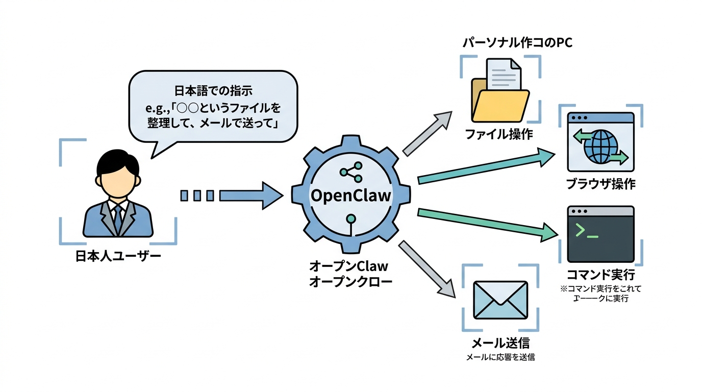 OpenClawの概念図:ユーザーの指示を受け、PC上で様々なタスクを自動実行するAIエージェント