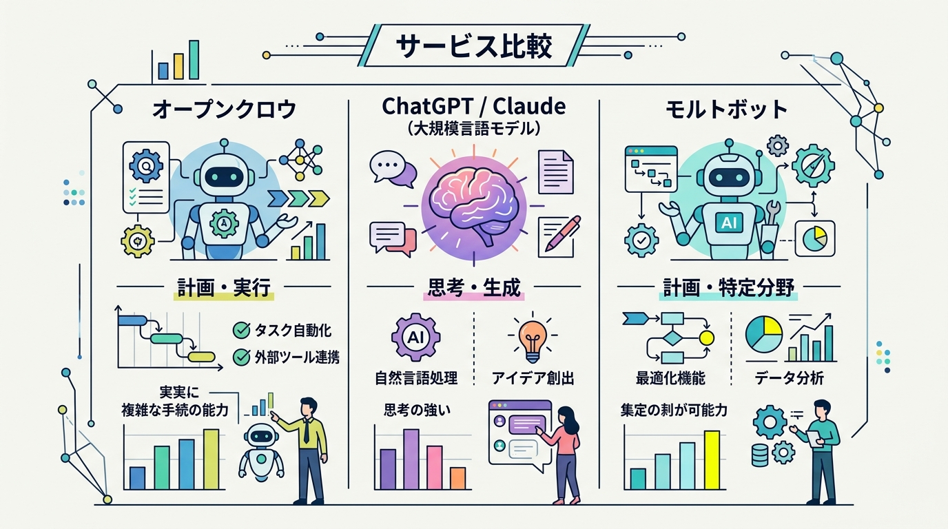 OpenClawとChatGPT、Moltbotの機能を比較するチャート。それぞれの得意分野と違いを視覚的に表現