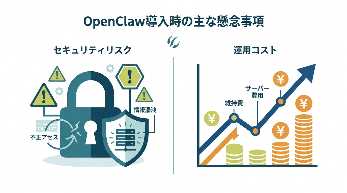OpenClaw導入時のセキュリティリスクとコスト管理を示すアイコンとグラフ